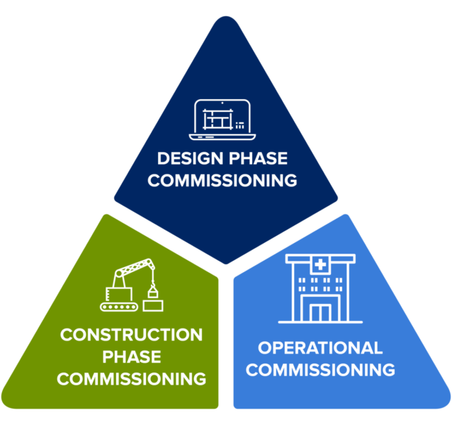 triangle approach to commissioning